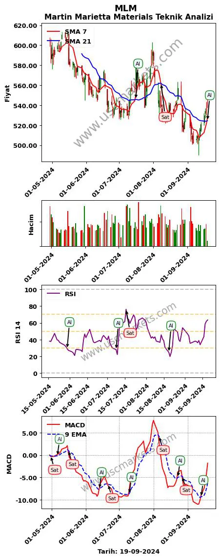 MLM al veya sat Martin Marietta Materials grafik analizi MLM fiyatı
