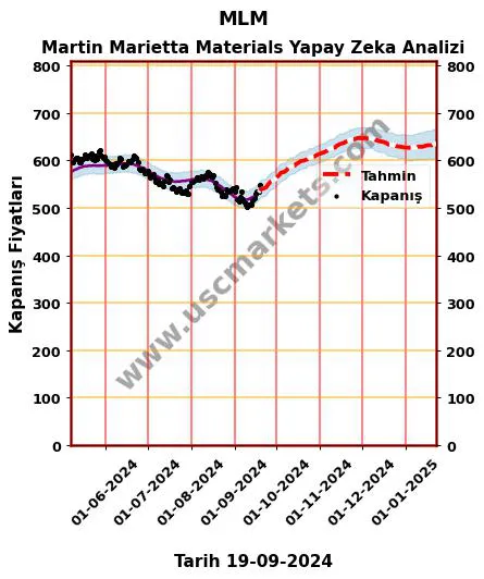 MLM hisse hedef fiyat 2024 Martin Marietta Materials grafik