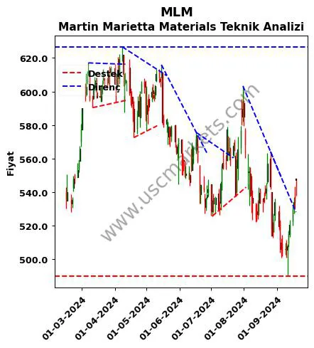 MLM destek direnç Martin Marietta Materials teknik analiz grafik MLM fiyatı