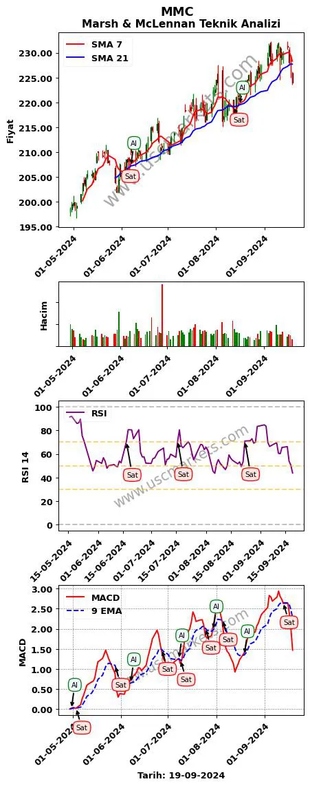 MMC al veya sat Marsh & McLennan grafik analizi MMC fiyatı