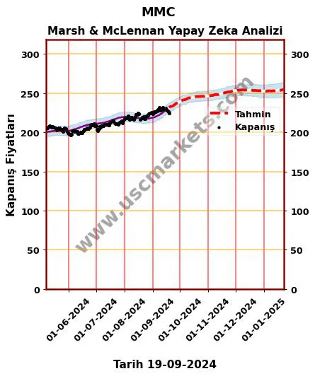 MMC hisse hedef fiyat 2024 Marsh & McLennan grafik