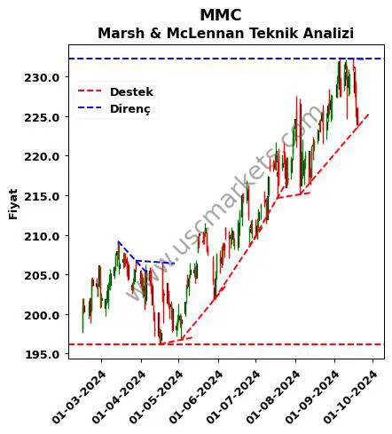 MMC destek direnç Marsh & McLennan teknik analiz grafik MMC fiyatı