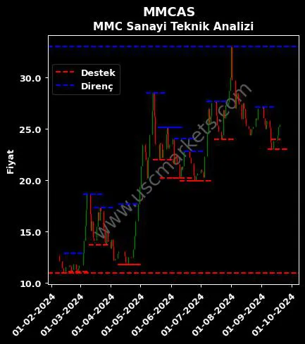 MMCAS fiyat-yorum-grafik