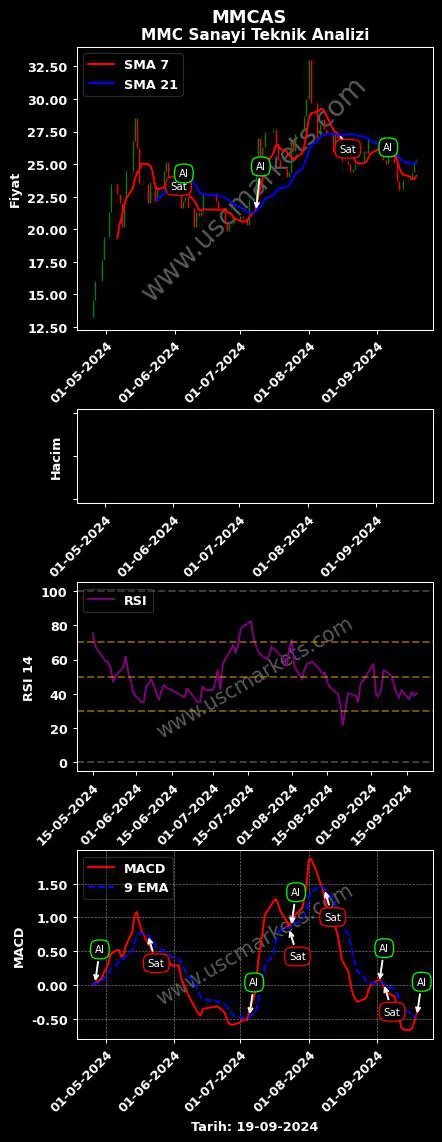 MMCAS al veya sat MMC SANAYİ grafik analizi MMCAS fiyatı