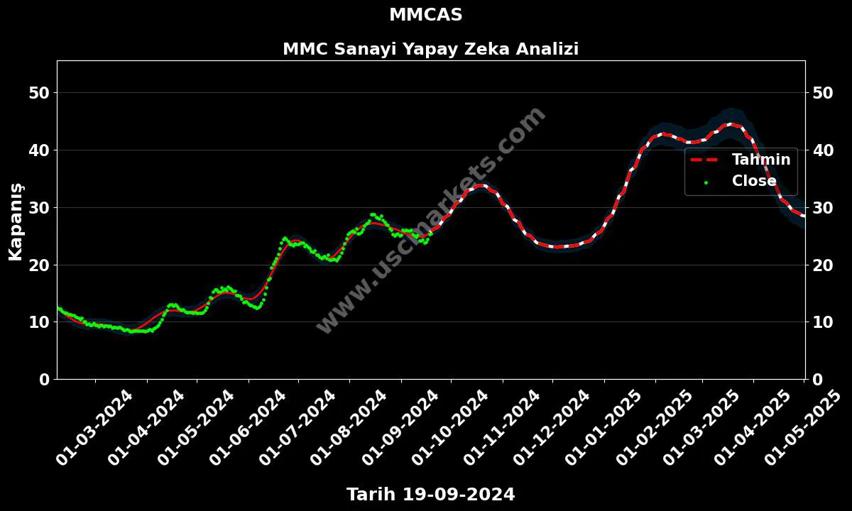 MMCAS hisse hedef fiyat 2024 MMC Sanayi grafik