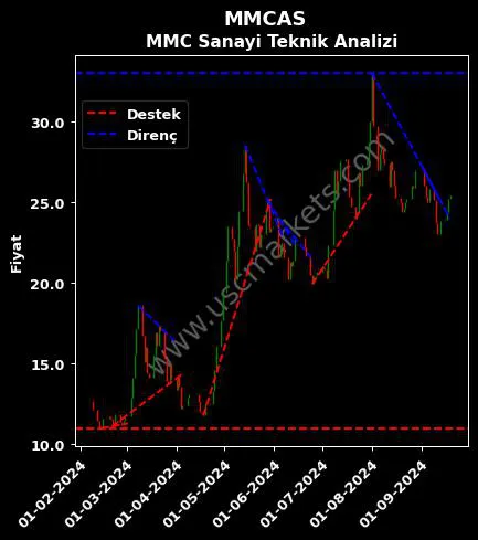 MMCAS destek direnç MMC SANAYİ teknik analiz grafik MMCAS fiyatı