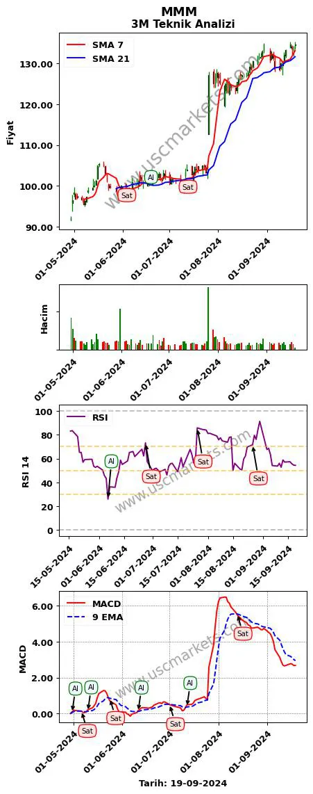 MMM al veya sat 3M grafik analizi MMM fiyatı