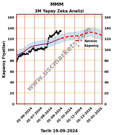 MMM hisse hedef fiyat 2024 3M grafik