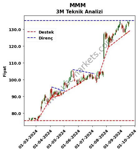 MMM destek direnç 3M teknik analiz grafik MMM fiyatı