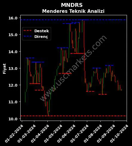 MNDRS fiyat-yorum-grafik