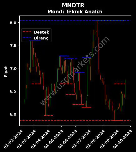 MNDTR fiyat-yorum-grafik