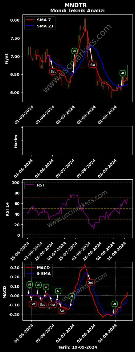 MNDTR al veya sat MONDİ TURKEY OLUKLU grafik analizi MNDTR fiyatı