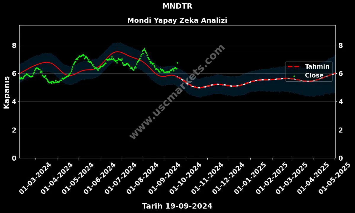 MNDTR hisse hedef fiyat 2024 Mondi grafik