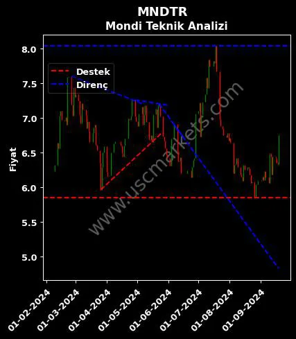 MNDTR destek direnç MONDİ TURKEY OLUKLU teknik analiz grafik MNDTR fiyatı