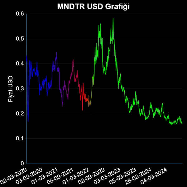 MNDTR Dolar Grafiği