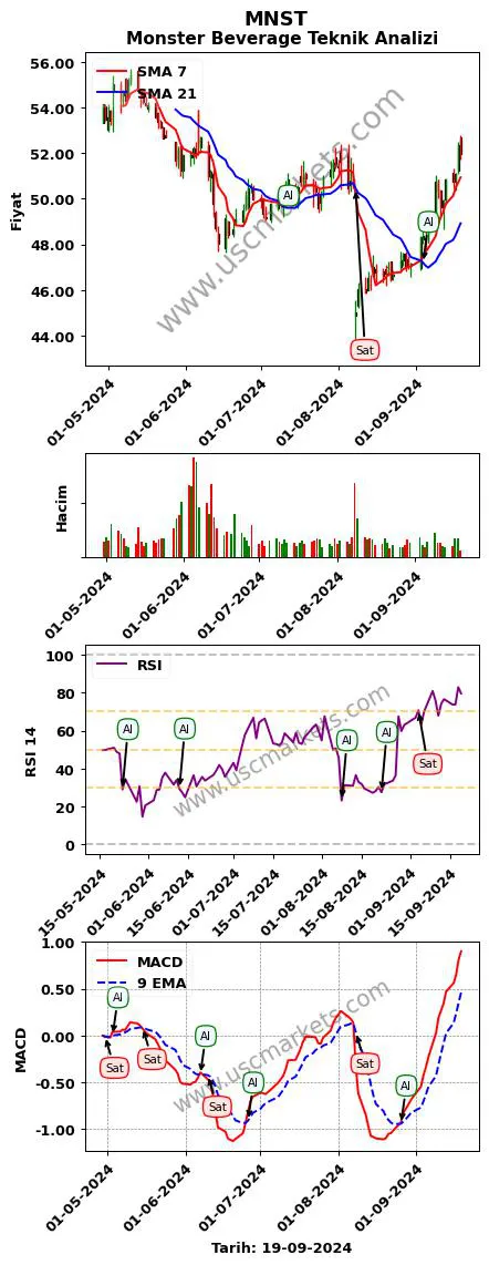 MNST al veya sat Monster Beverage grafik analizi MNST fiyatı