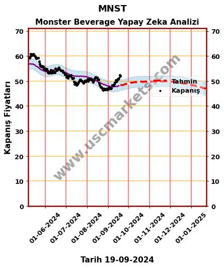 MNST hisse hedef fiyat 2024 Monster Beverage grafik