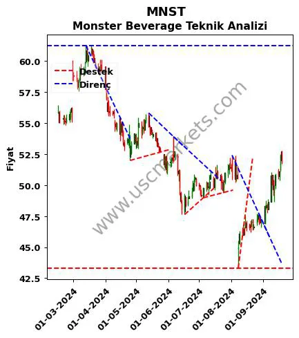 MNST destek direnç Monster Beverage teknik analiz grafik MNST fiyatı