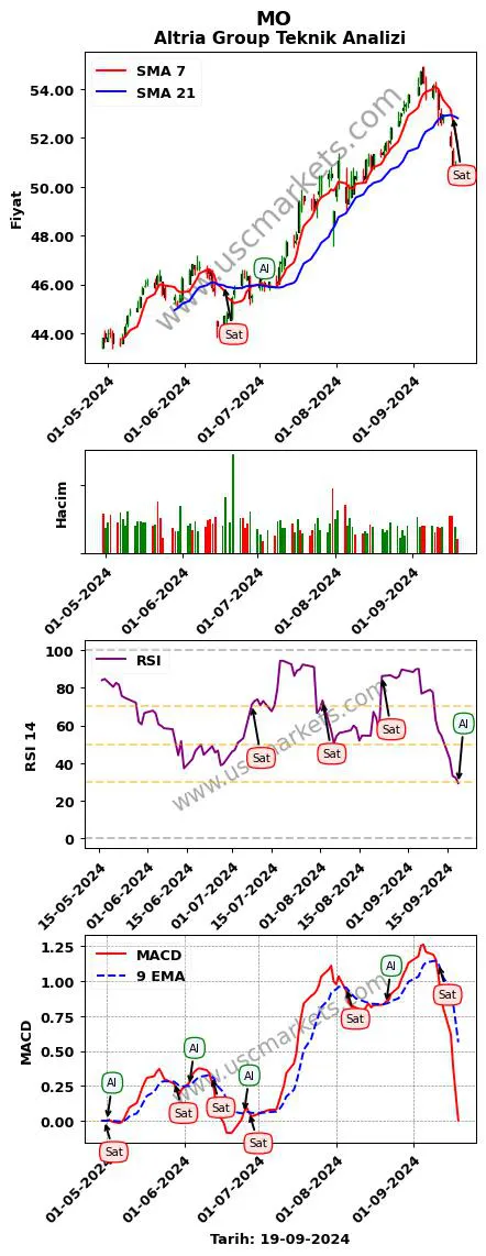 MO al veya sat Altria Group grafik analizi MO fiyatı