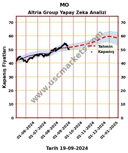 MO hisse hedef fiyat 2024 Altria Group grafik