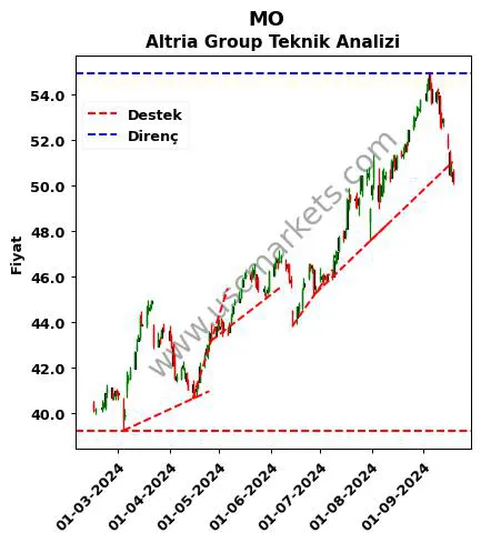 MO destek direnç Altria Group teknik analiz grafik MO fiyatı