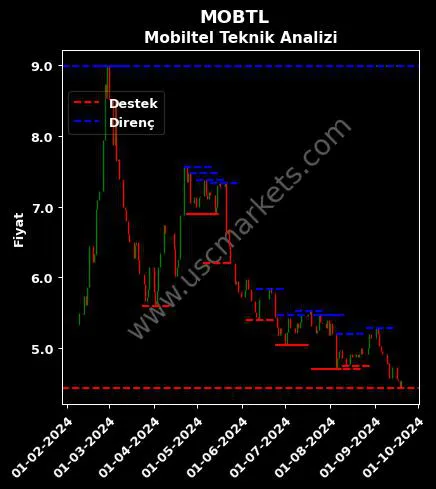 MOBTL fiyat-yorum-grafik