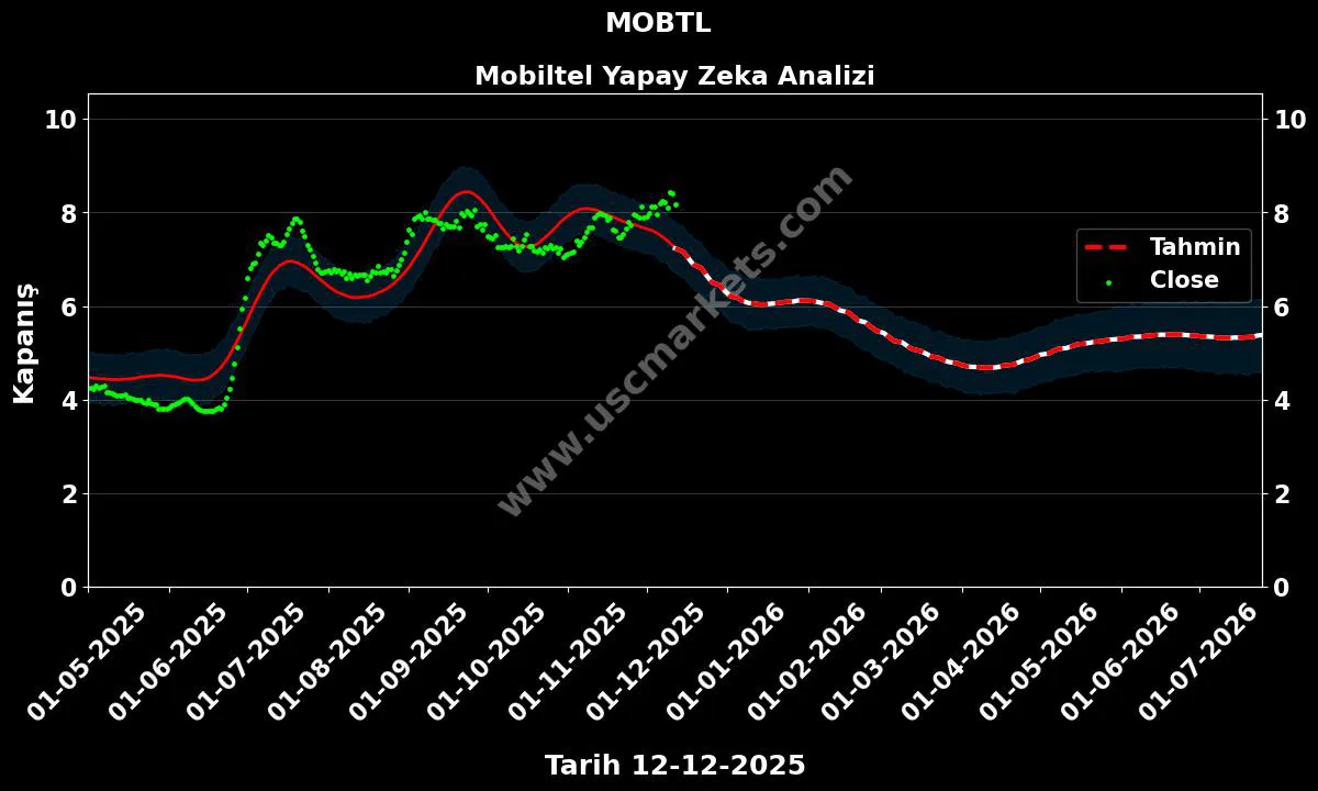 MOBTL hisse hedef fiyat 2024 Mobiltel grafik