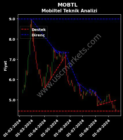 MOBTL destek direnç MOBİLTEL İLETİŞİM HİZMETLERİ teknik analiz grafik MOBTL fiyatı