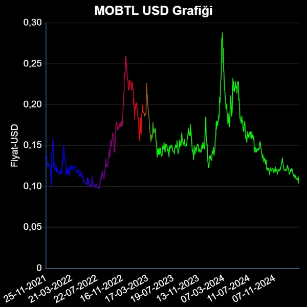 MOBTL Dolar Grafiği