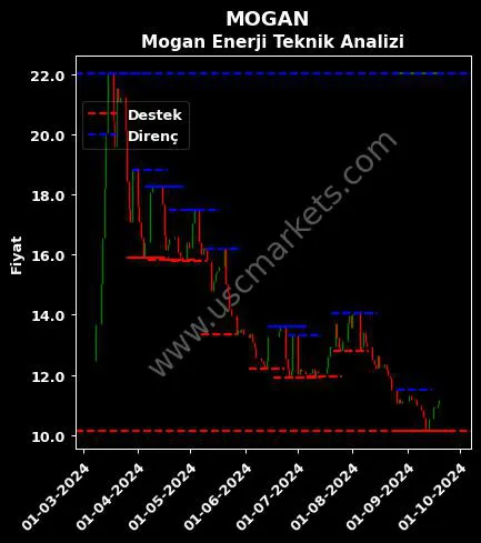MOGAN fiyat-yorum-grafik