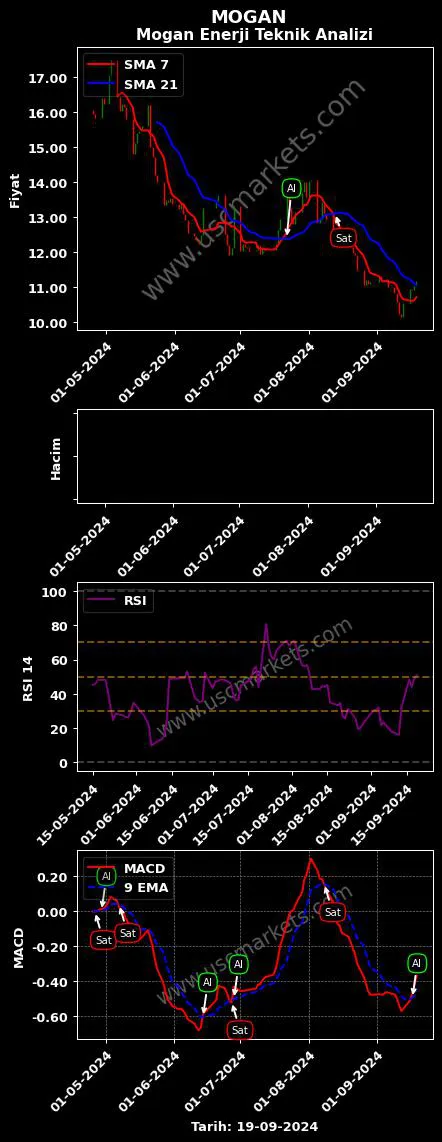MOGAN al veya sat MOGAN ENERJİ YATIRIM grafik analizi MOGAN fiyatı