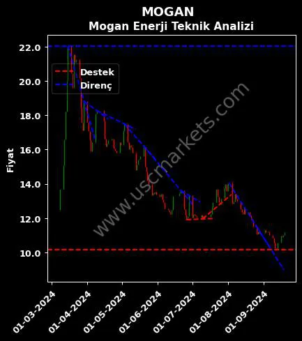 MOGAN destek direnç MOGAN ENERJİ YATIRIM teknik analiz grafik MOGAN fiyatı