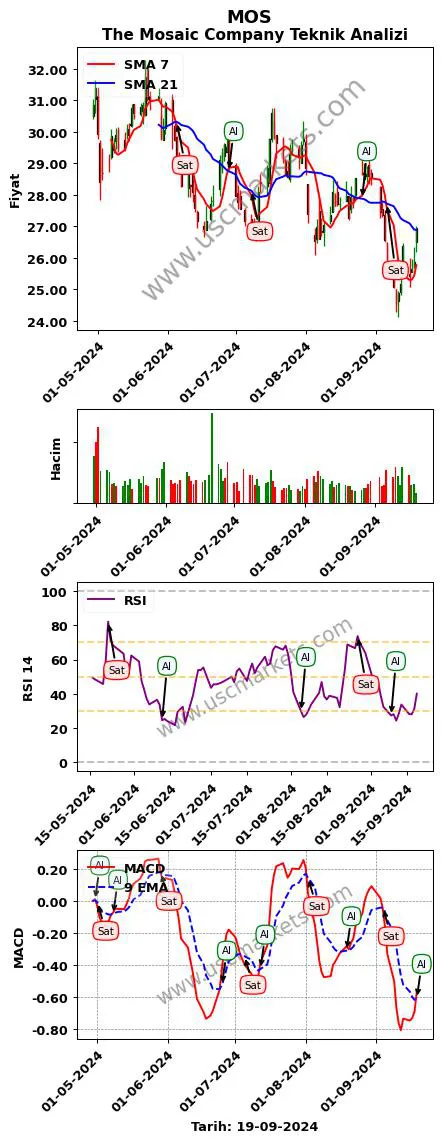 MOS al veya sat The Mosaic Company grafik analizi MOS fiyatı