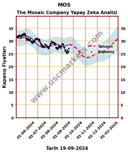 MOS hisse hedef fiyat 2024 The Mosaic Company grafik