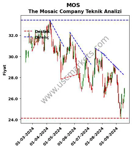 MOS destek direnç The Mosaic Company teknik analiz grafik MOS fiyatı