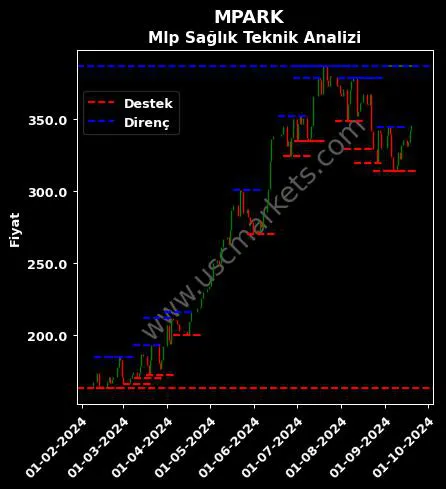 MPARK fiyat-yorum-grafik