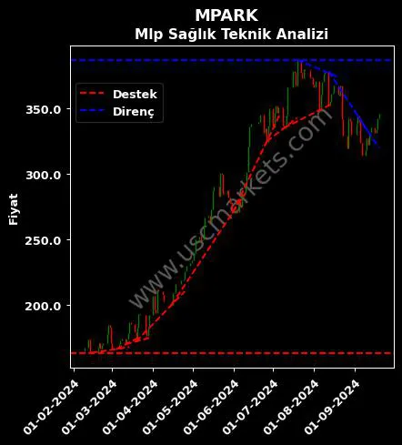 MPARK destek direnç MLP SAĞLIK HİZMETLERİ teknik analiz grafik MPARK fiyatı