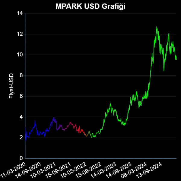 MPARK Dolar Grafiği