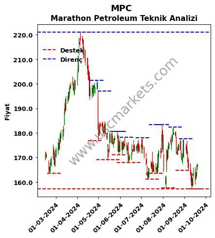 MPC fiyat-yorum-grafik