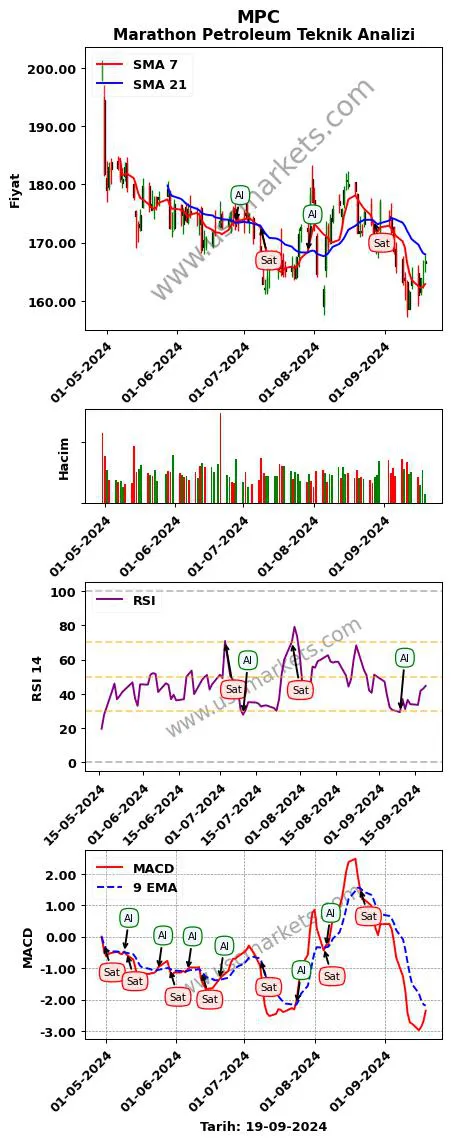 MPC al veya sat Marathon Petroleum grafik analizi MPC fiyatı