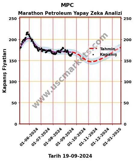 MPC hisse hedef fiyat 2024 Marathon Petroleum grafik