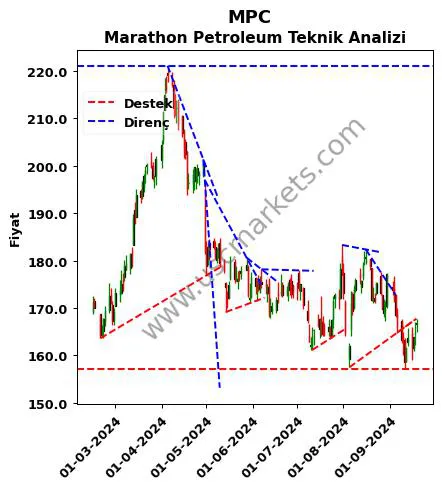 MPC destek direnç Marathon Petroleum teknik analiz grafik MPC fiyatı