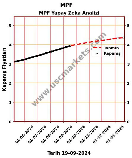 MPF hisse hedef fiyat 2024 MPF grafik