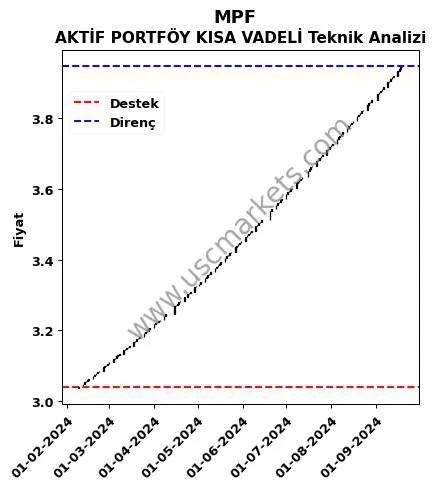 MPF destek direnç AKTİF PORTFÖY KISA VADELİ teknik analiz grafik MPF fiyatı