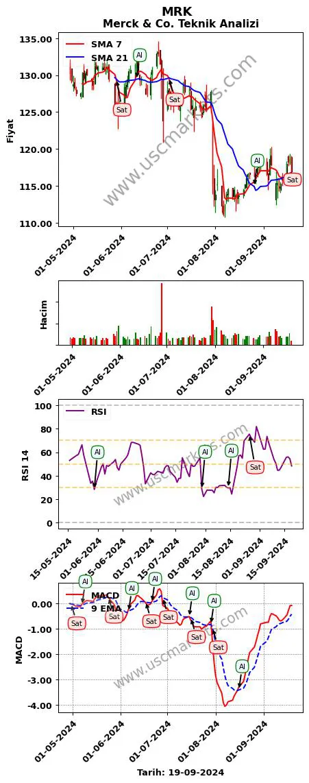 MRK al veya sat Merck & Co. grafik analizi MRK fiyatı