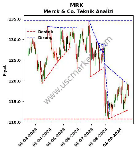 MRK destek direnç Merck & Co. teknik analiz grafik MRK fiyatı