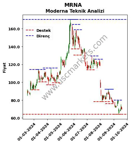 MRNA fiyat-yorum-grafik