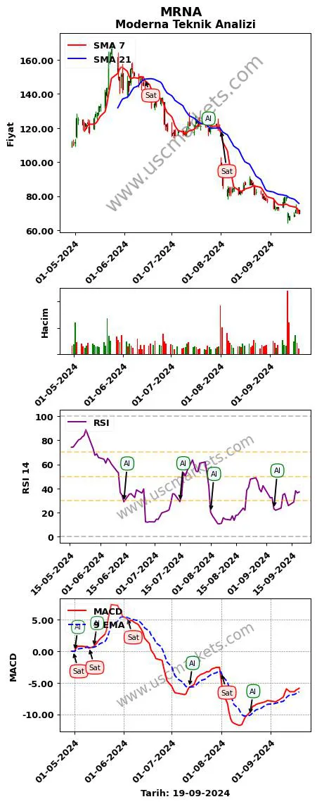 MRNA al veya sat Moderna grafik analizi MRNA fiyatı