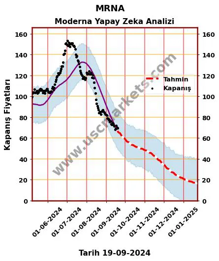 MRNA hisse hedef fiyat 2024 Moderna grafik