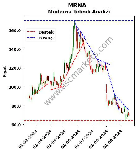 MRNA destek direnç Moderna teknik analiz grafik MRNA fiyatı